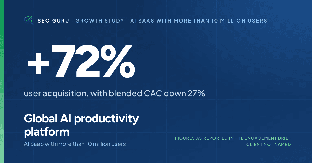 Global AI productivity platform case study: +72% user acquisition, with blended CAC down 27%