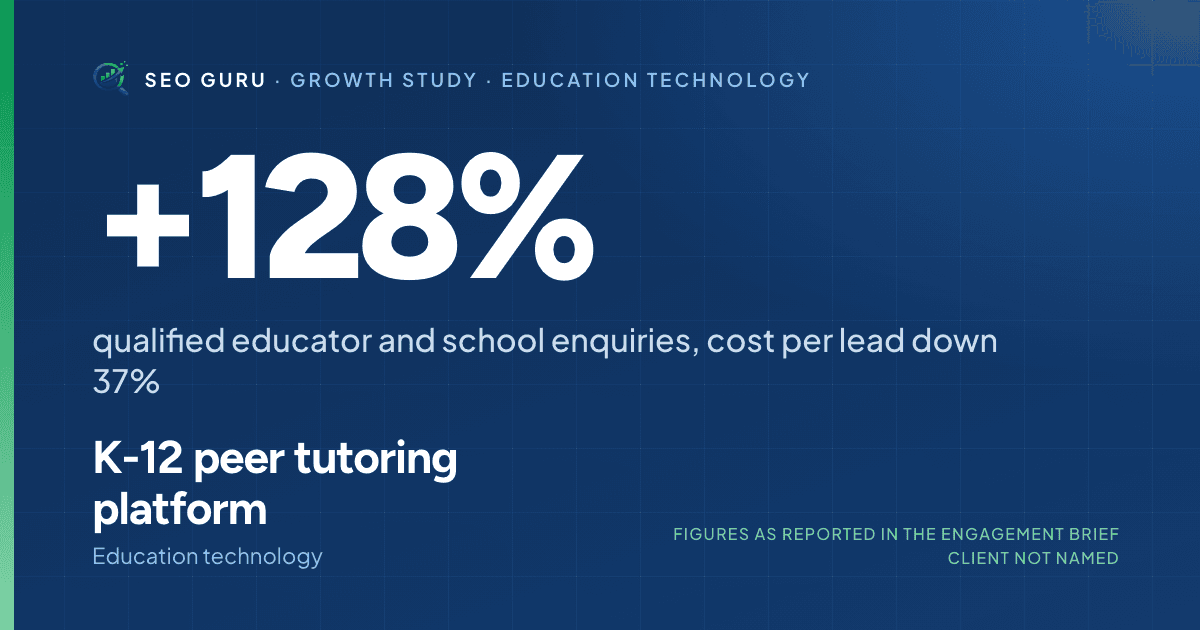 K-12 peer tutoring platform case study: +128% qualified educator and school enquiries, cost per lead down 37%